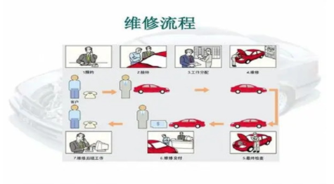 汽車維修服務(wù)流程是怎樣的?