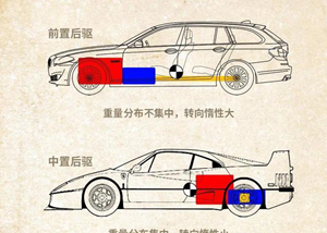 汽車的前驅(qū)和后驅(qū)的區(qū)別和優(yōu)缺點(diǎn)