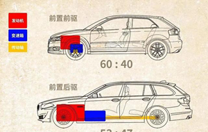 汽車的前驅(qū)和后驅(qū)的區(qū)別和優(yōu)缺點(diǎn)